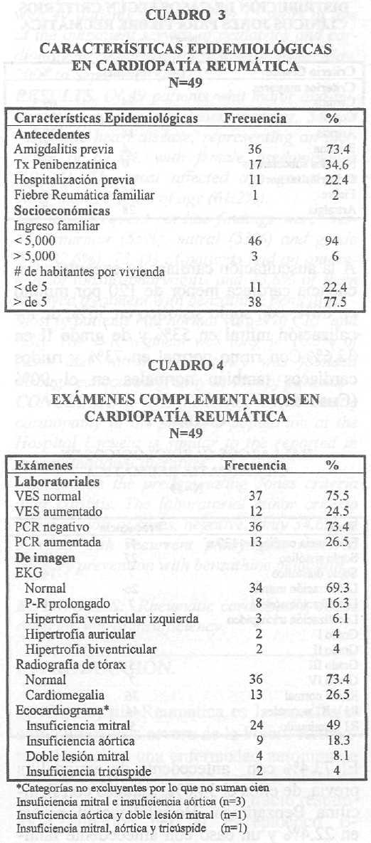 Rev Med Post UNAH Vol. 8 N*. 1,2,3 Enero-Diciembre, 2003...CARACTERIZACIÓN CLÍNICO-EPIDEMIOLÓGICA DE liar de Fiebre Reumática. En el 94% el ingreso familiar fue menor de L.5,000 y el 77.