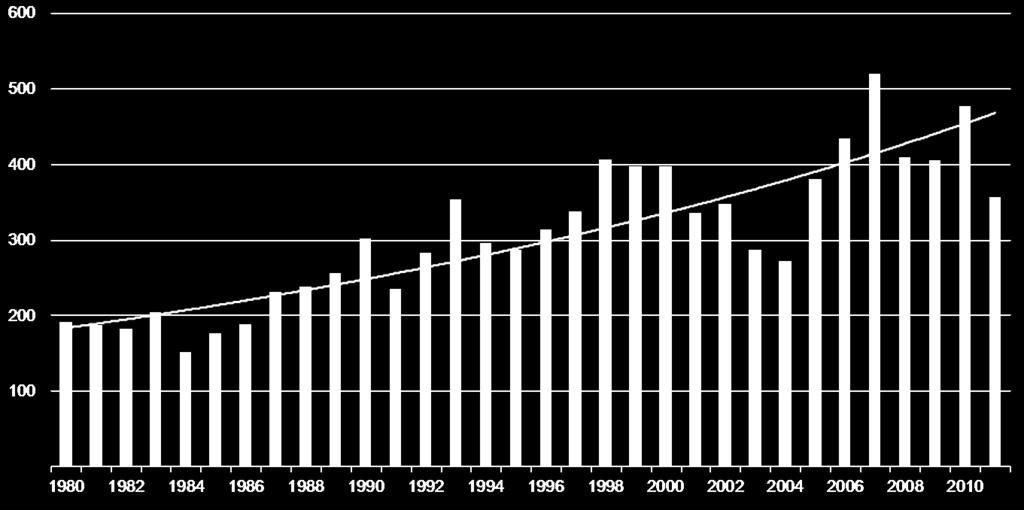 Número de catástrofes naturales 1980 2011* Fuente: MR NatCatSERVICE, *2011 figure is through June 30.