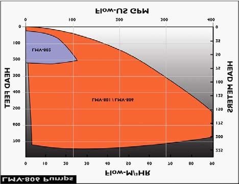 34 m3/h (150gpm) Alturas hasta 64m (210ft) LMV-806