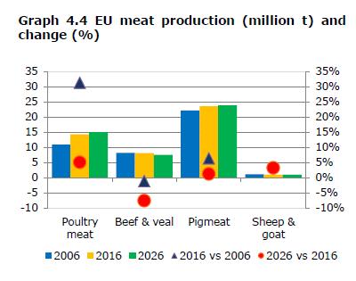 OUTLOOK UE 2016-2026 Producción casi