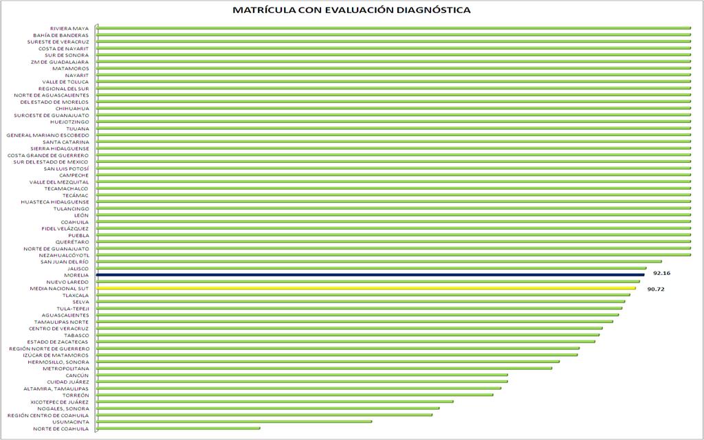 siguientes indicadores Promedio de deserción, 29 Media Nacional SUT 9.3 vs Morelia.