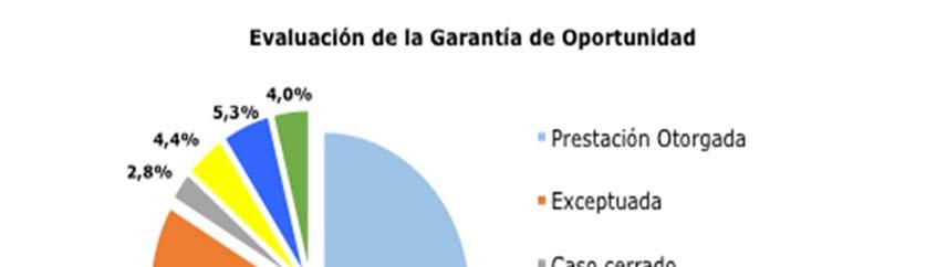 VI. RESULTADOS A.- Resultados Generales El detalle general de la evaluación de las garantías, se presenta en el Anexo N 3. El 64,5% de las garantías fiscalizadas (4.