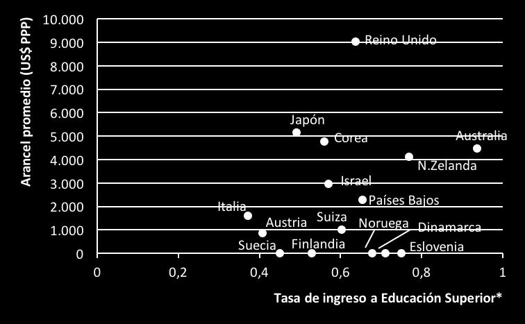 Fuente: Elaboración LyD a partir de Landerso y Heckman (2016). Gráfico 2 Arancel promedio y tasa de ingreso a Educación Superior*. Fuente: Elaboración LyD a partir de OCDE (2016b).