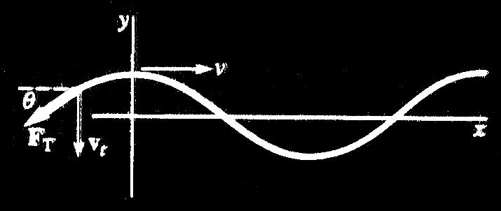 Figura I.10.1: Onda armónica moviéndose hacia la derecha a través de un segmento de cuerda.