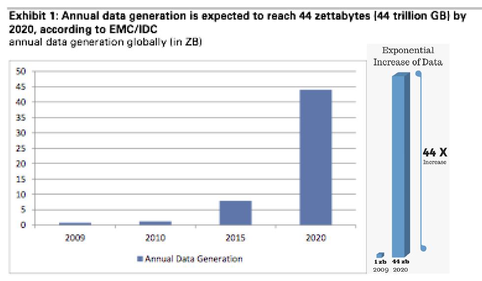(24 Billiones) Estimación de datos digitales para el 2020