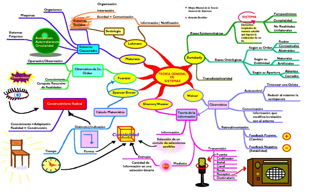 Un mapa mental es un diagrama usado para representar palabras, ideas, tareas u otros elementos enlazados y organizados radialmente al rededor de una idea o palabra clave central.