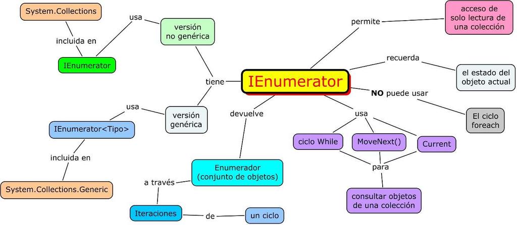 33 La interfase IEnumerable Interfase parametrizada IEnumerable<Tipo> Incluida en el espacio de nombres System.Collections.