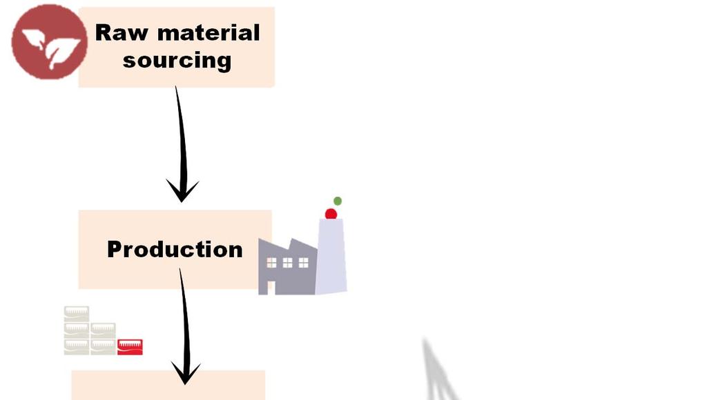 ECODISEÑO Ideas Equipo multidisciplinar: Raw Production material Planning sourcing