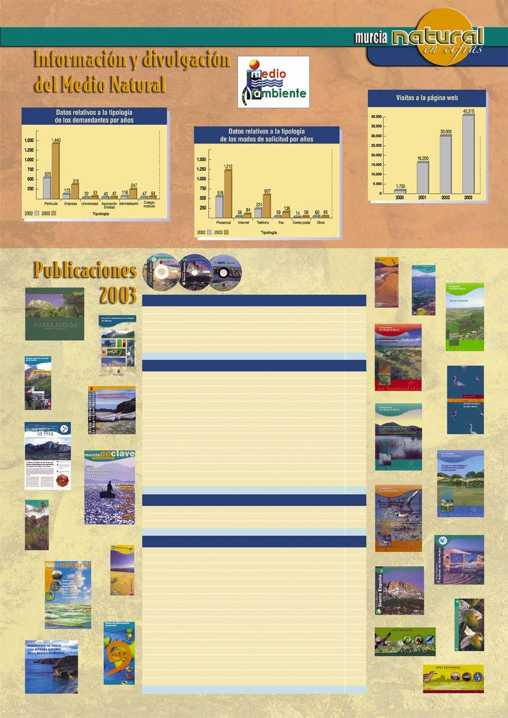 www.carm.es/medioambiente/ A) LIBROS N.º unidades Sierra Espuña. Pasado y presente 50.000 Paisajes de Palabras 1.000 Estrategia de la Biodiversidad 1.000 Estrategia de Educación Ambiental 1.