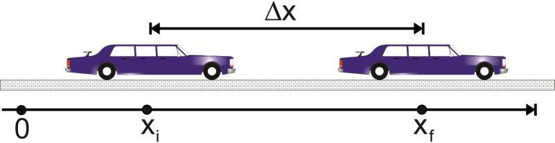 Ejemplo En esta figura podemos apreciar que " x i " es la posición inicial en la que se encuentra el móil, o posición a partir de cual se empieza a tener en cuenta su moimiento, " x " representa la