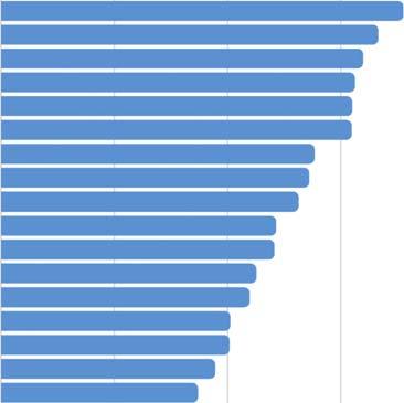 Índices de incidencia según comunidad autónoma En el siguiente gráfico se muestran los índices de incidencia por comunidades autónomas: GRÁFICO 3 ÍNDICES DE INCIDENCIA DE ACCIDENTES EN JORNADA DE
