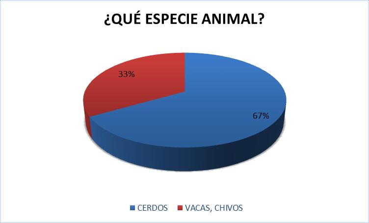 Grafica 2. Tipo de especie animal que se cría en las fincas. De la población encuestada, el 70% no ejerce actividades de ganadería en sus fincas. El 30% restante si realiza alguna actividad ganadera.