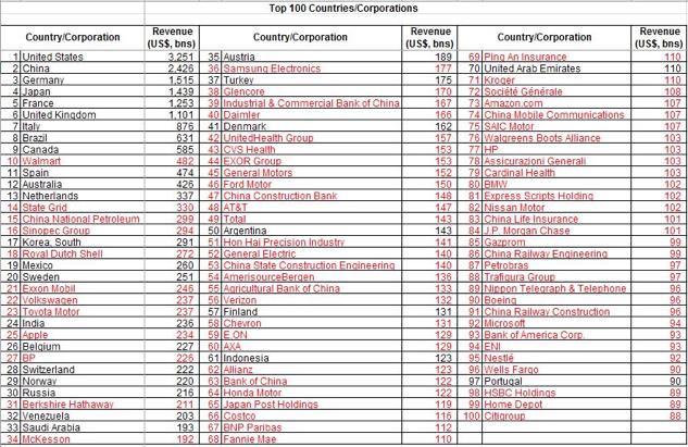 Y, de las 100 Economías más grandes del mundo World Top 100 Economies: 31 Countries 69 Corporations Fuente