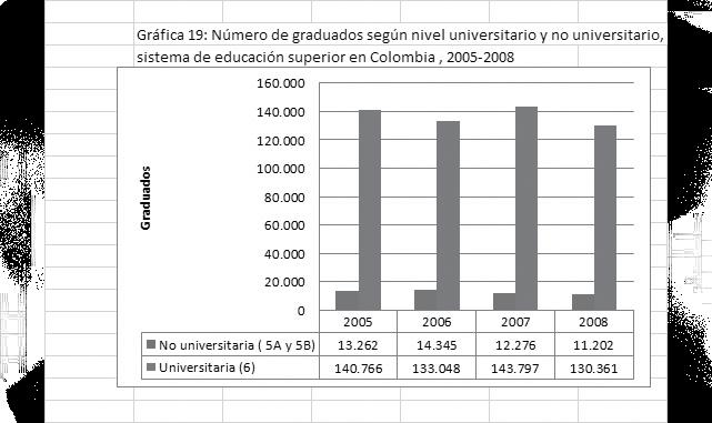 361 estudiantes, mientras que, por el contrario, los graduados de institutos técnicos y tecnológicos son un número bajo, 11.202 (Gráfica 19).