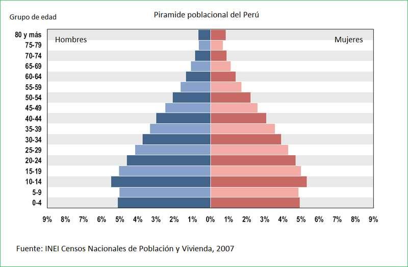 Pirámide Poblacional de Perú 6.4% > 64 años 63.