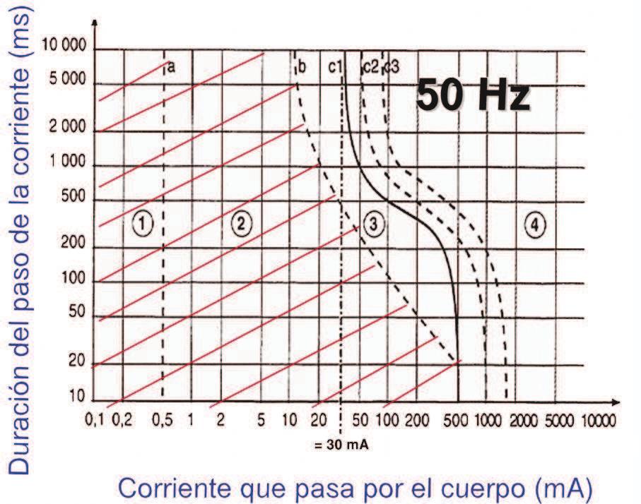 Protección diferencial inteligente Corriente de alta frecuencia La Norma IEC 479-1 / UNE 20-572- 92 nos indica los efectos del paso de la corriente a través del cuerpo humano para frecuencia de 50 Hz.