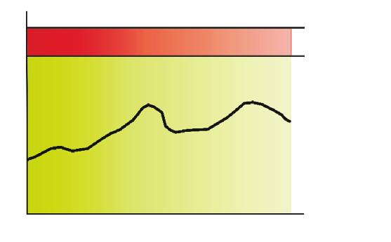 Al aumentar la frecuencia, se produce un desplazamiento de las curvas hacia indica que la corriente es menos peligrosa.
