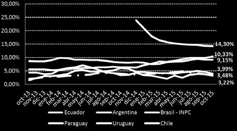 la variación anual de Ecuador es inferior a la de Chile, Uruguay, Brasil y Argentina 7. Gráfico 15. Inflación anual de Ecuador y los países de MERCOSUR 10.