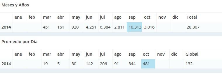 En la progresión numerica del gráfico inferior podemos ver como del total de visitas 28.307 casi un tercio se han conseguido solo en el mes de septiembre, 10.