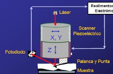 movement of the cantilever is tracked by the laser and photodiode BUT THIS IS NOT ENOUGH.