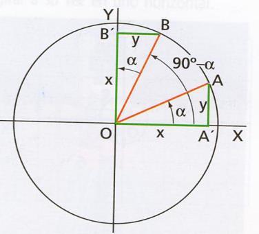sen α tg (90 o - α) = 1/tg α Ángulos que difieren en 180 o : α y 180 o + α Ángulos opuestos: α y - α =360 o - α