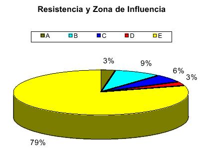 CIUDAD DE RESISTENCIA Y ZONA DE