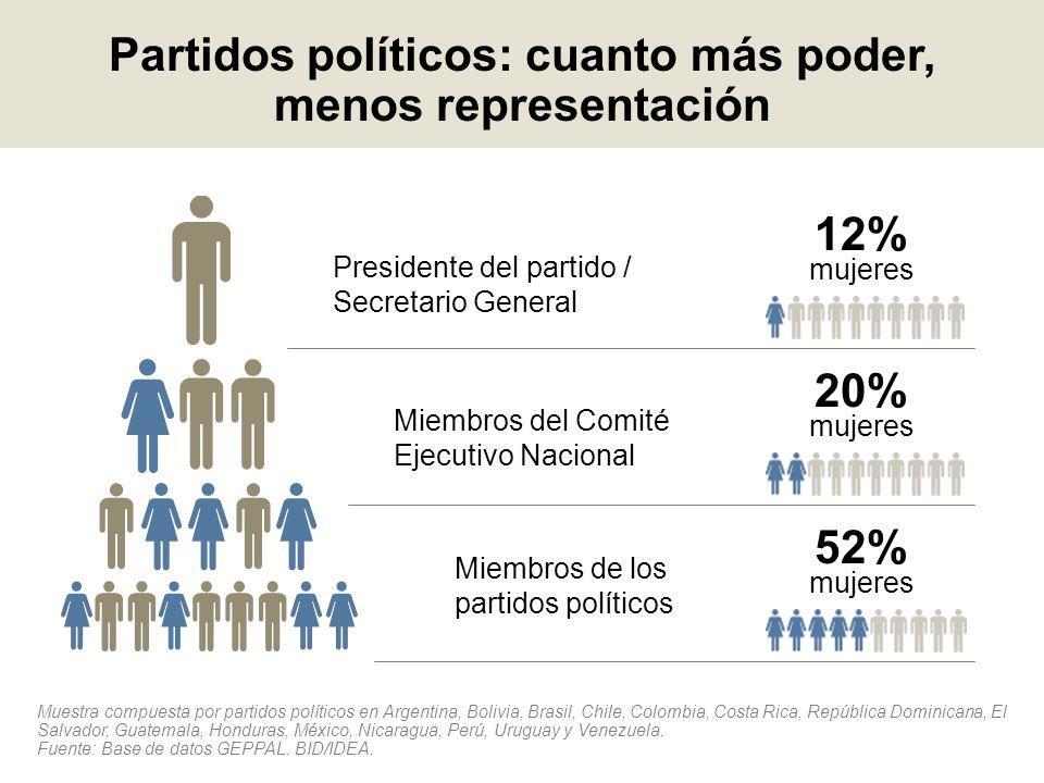 En América Latina MÁS del 50% de los militantes de los partidos son