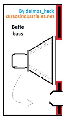 Bass-Reflex. Esta variante de bafle, se trata de una caja acústica que tiene un orificio en la pared del bafle y que hace posible que la presión interna del bafle disminuya considerablemente.