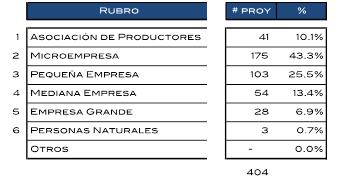 RESULTADOS F1 89,1% empresas Patentes presentadas por solicitantes peruanos TIPO DE SOLICITANTE 2009 2010 2011 2012 2013 EMPRESA 37 37 30 41 40