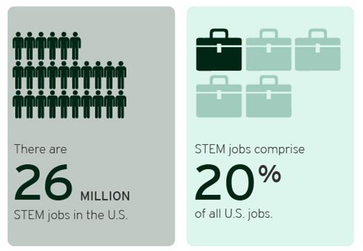 disciplinas STEM), cuantificando una brecha en la demanda de 1 millón de nuevos puestos de
