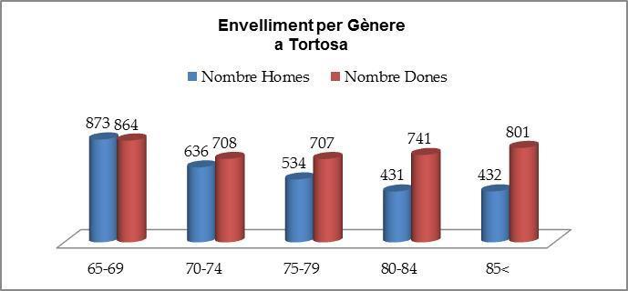 Font: Dades de Padró Municipal obtingudes per l Ajuntament de Tortosa En relació a les llars unipersonals de les persones majors de 65 anys hi ha un total de 1.