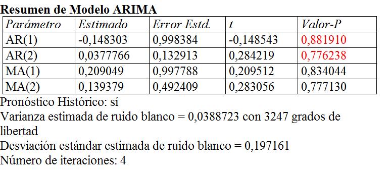 Predicción de energía eólica mediante métodos probabilísticos a partir de series temporales de viento y potencia Tabla 6: Resumen de modelo de velocidad de viento ARIMA (2,1,2) Como se puede observar