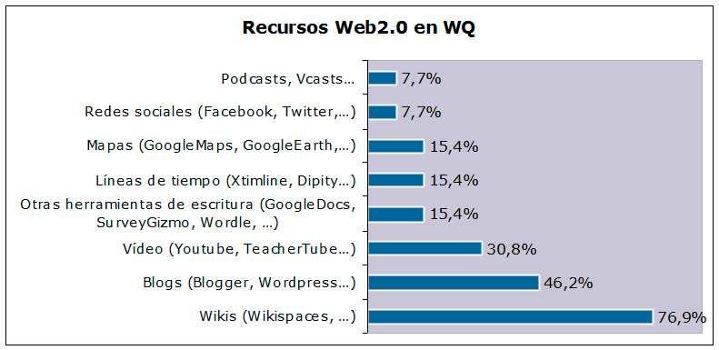 recursos de la Web 2.0.
