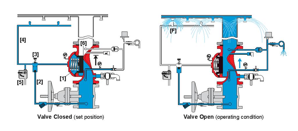 Figura 2: Diagrama de funcionamiento Válvula cerrada (preparada) Válvula abierta (en funcionamiento) 11.