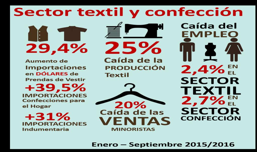 en relación al empleo, la cantidad de obreros en el sector textil disminuyó 2,4% al tiempo que la cantidad de obreros en el sector de la confección bajó 2,7%.