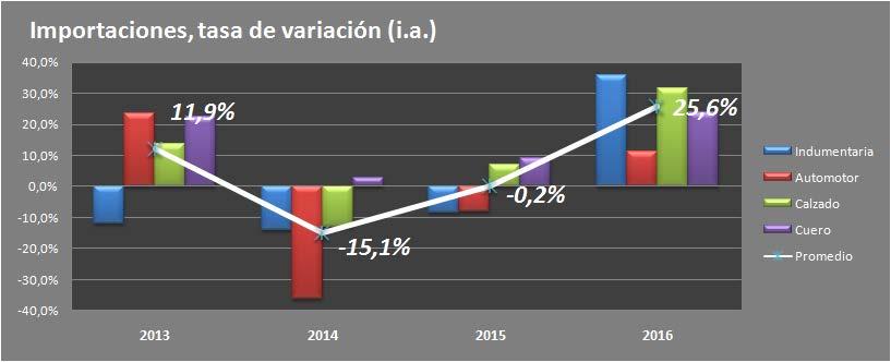 Fuente: producción propia en base a Indec Se destaca el sector de la indumentaria además por la dinámica que había tenido durante el último tiempo reduciéndose año a año las
