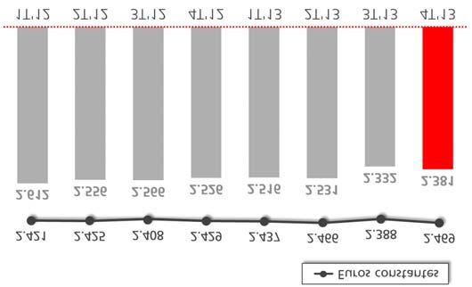 INFORMACI N FINANCIERA DEL GRUPO INFORME FINANCIERO 2013 COMISIONES NETAS (Millones de euros) 4T»13 3T»13 Var (%) 2013 2012 Var (%) Comisiones por servicios 1.379 1.350 2,2 5.677 6.