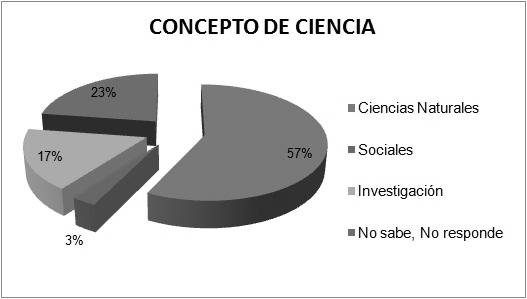 sociales, mientras que el 17% considera que la ciencia está relacionada con la investigación.