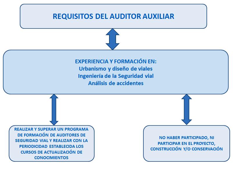 Figura 3. Requisitos del Auditor auxiliar (Fuente: Elaboración propia) Equipo redactor del Proyecto: Grupo de técnicos encargados de redactar un proyecto de viario urbano.