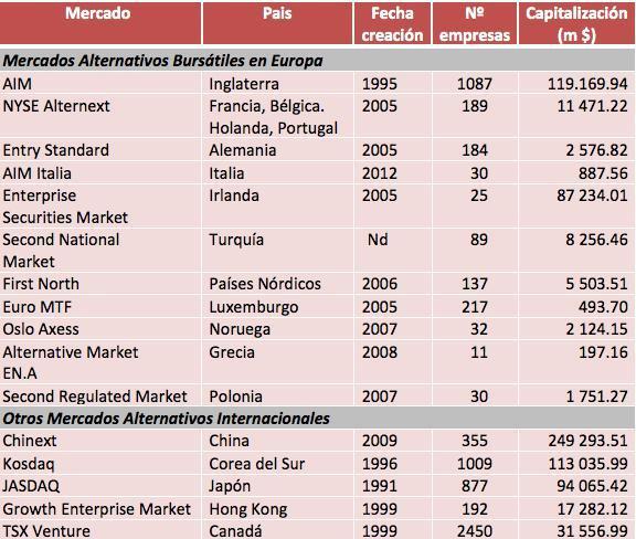 CAPITULO 2 2.2 Características de los principales mercados alternativos en Europa: Dependiendo del país su mercado bursátil es distinto debido a que son mercados autorregulados.