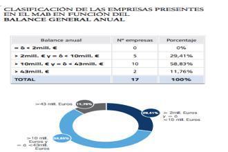 MERCADO ALTERNATIVO BURSATIL EN ESPAÑA Mientras que si compramos las empresas según su balance anual (Tabla 3.
