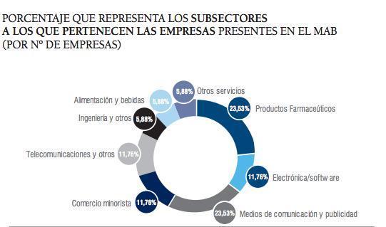MERCADO ALTERNATIVO BURSATIL EN ESPAÑA - Sector de Actividad: El cuarto factor que observamos en las empresas analizadas que optan al MaB es el sector de actividad de la empresa.
