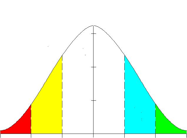 Number of People Standard Bell Curve 68% of population scores in this average range 2.5% 13.5% 13.5 % 2.