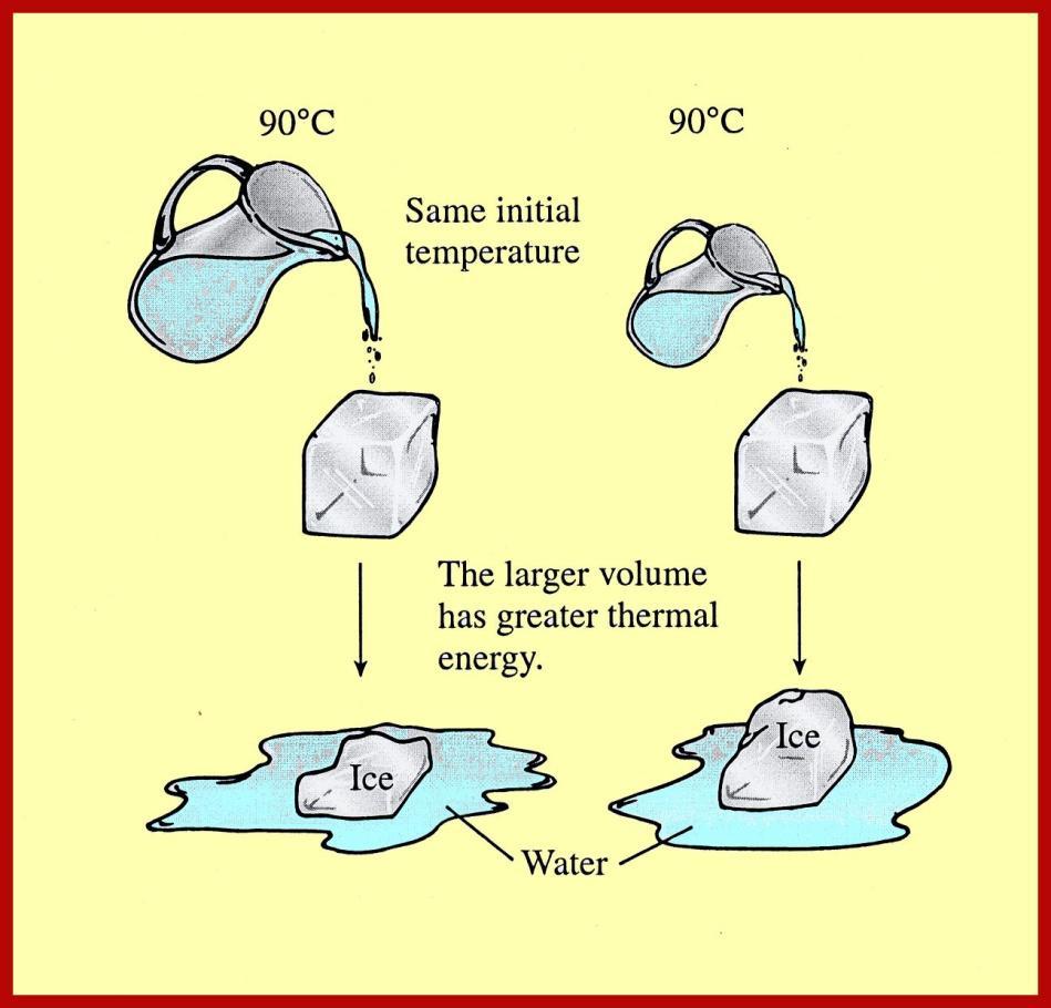 Temperatura contra energía interna hielo Misma temperatur a inicial El volumen más grande tiene mayor energía térmica agua hielo Las jarras