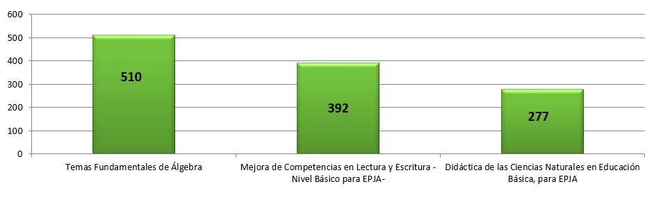 Diplomados a distancia Temas Fundamentales de Álgebra Mejora de Competencias en Lectura y Escritura - Nivel Básico para EPJA- Didáctica de