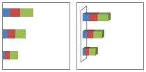 Un gráfico de barras agrupadas en 3D muestra rectángulos horizontales en formato 3D; no presenta los datos en tres ejes. Barra apilada y barra apilada en 3D.