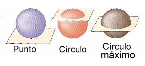 Cuerdas y segmentos en una esfera: Radio: Es un segmento cuyos extremos son el centro de la esfera y un punto de la superficie exterior de la misma esfera.