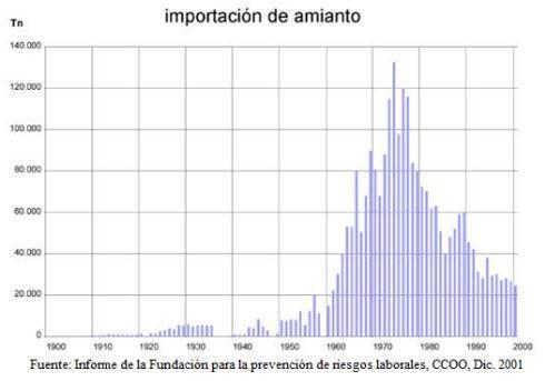 El amianto en España Desde 1906 hasta 2002: se importaron 2.514.