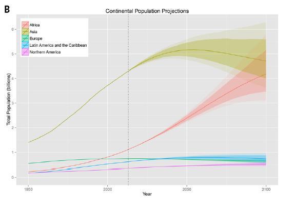 Macro-fuerzas consensuadas hacia 2050 Más población mundial y con mayor ingreso medio/cápita 7,67 mil millones en 2020 (+11% vs 2010) 9 mil millones en 2030 Aumento de