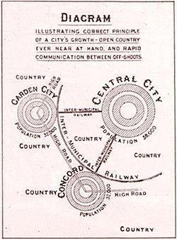 II. ORÍGEN DEL CONCEPTO Ebenezer Howard Ciudades Jardín, 1898 Propuso la conexión de pequeños núcleos urbanos, llamados ciudades